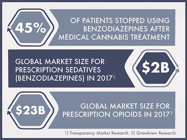 Aleafia Health Study Indicates 45% of Patients End Benzodiazepine Use Following Medical Cannabis Treatment